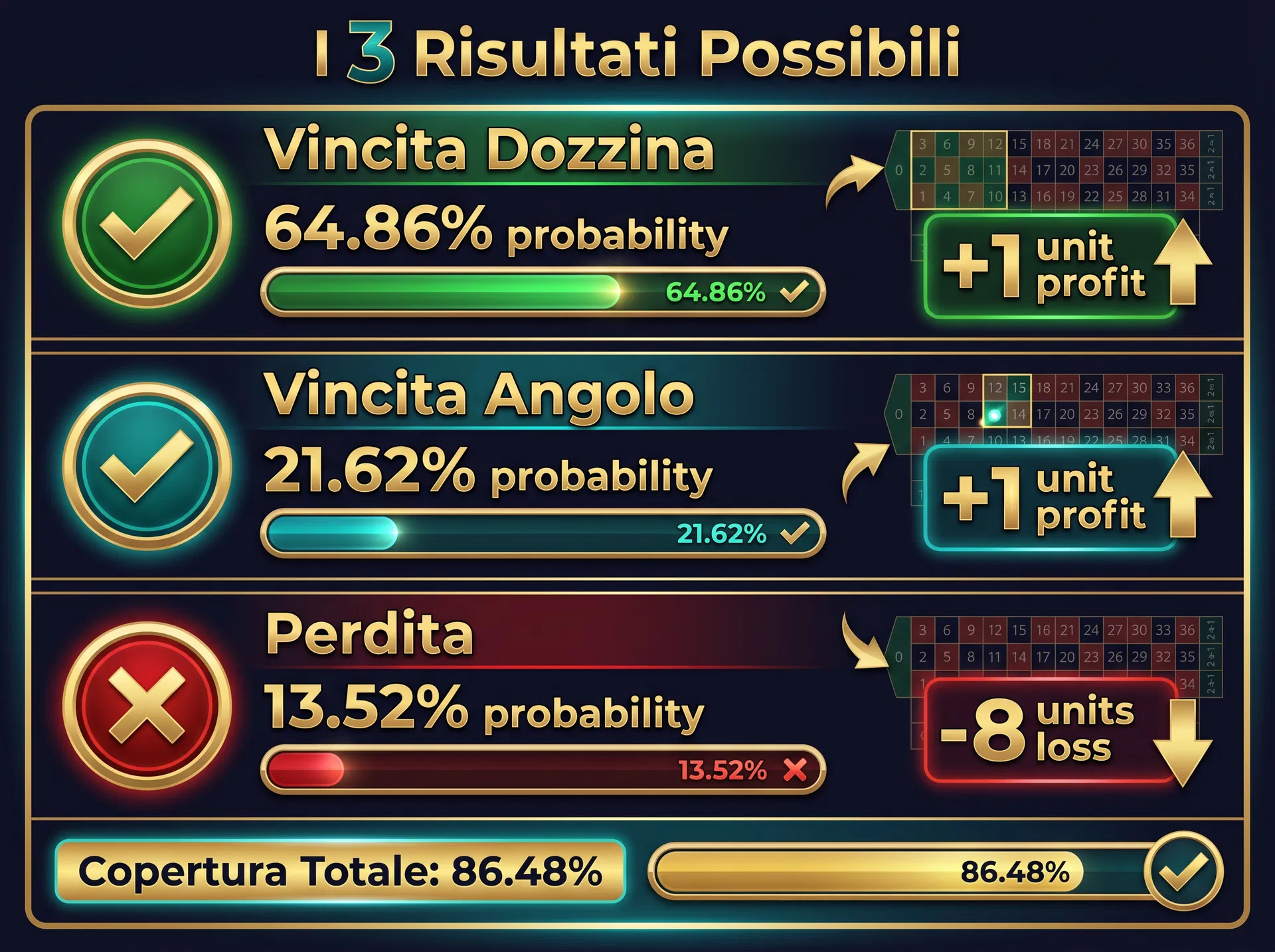 I 3 risultati possibili del sistema Romanovsky