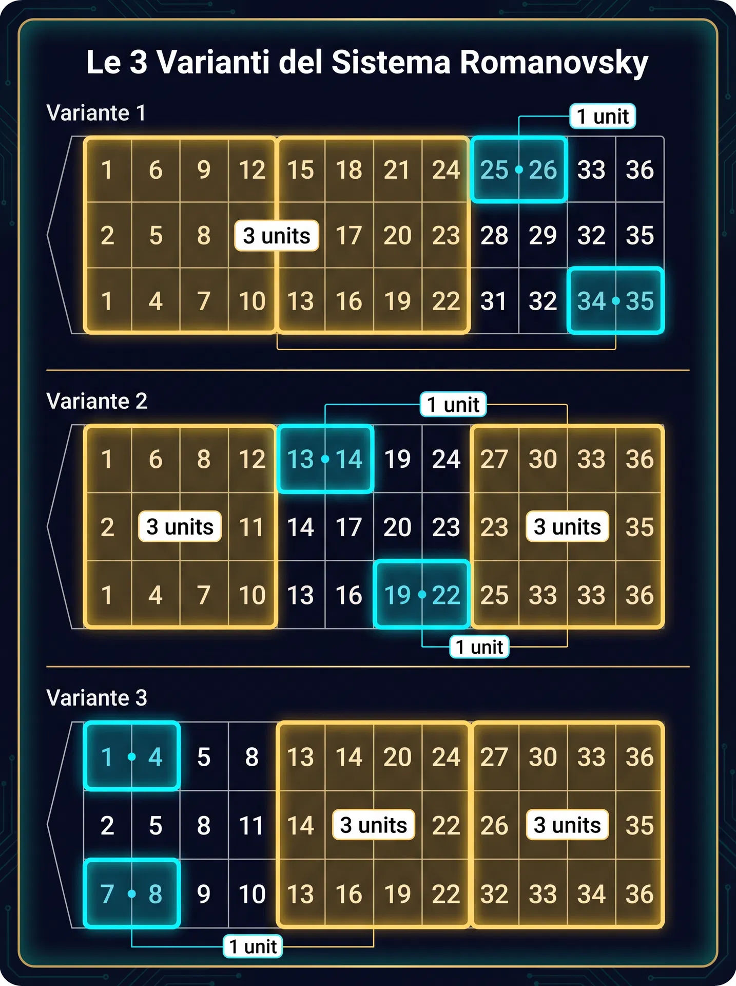Le 3 varianti del sistema Romanovsky