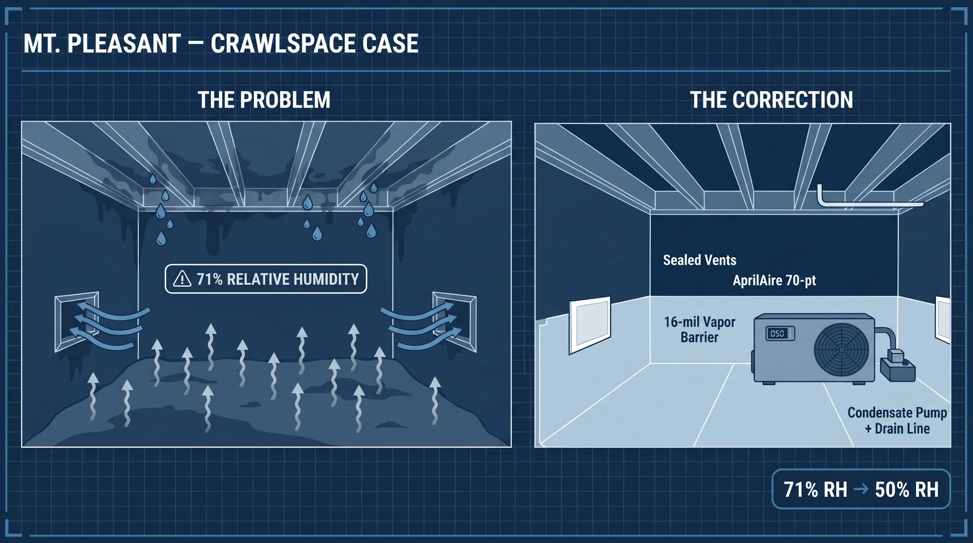 The Pressure You Can't Feel: A Mt. Pleasant Vapor Pressure Differential Case Study — crawlspace case study
