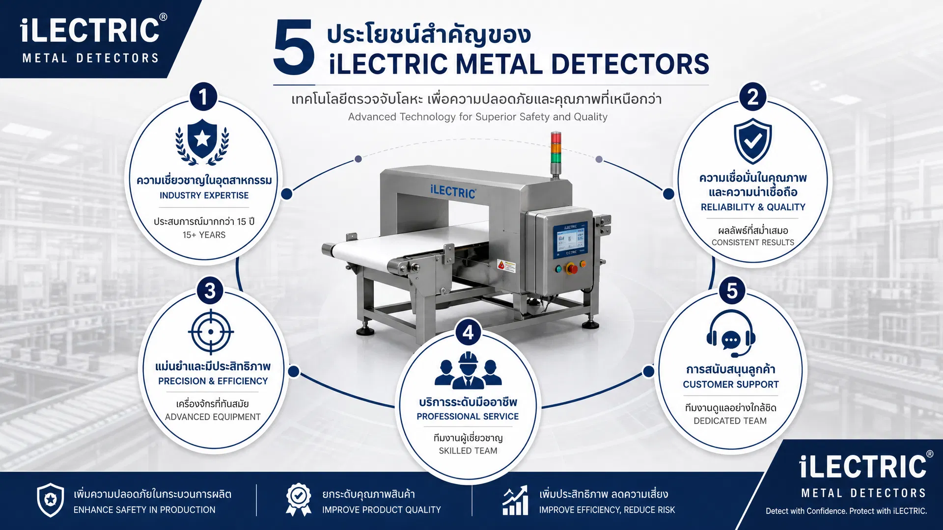 iLECTRIC 5 Benefits Infographic 5 ประโยชน์ของเครื่องตรวจจับโลหะ iLECTRIC: ความเชี่ยวชาญ ความน่าเชื่อถือ ความแม่นยำ บริการมืออาชีพ และการสนับสนุนลูกค้า