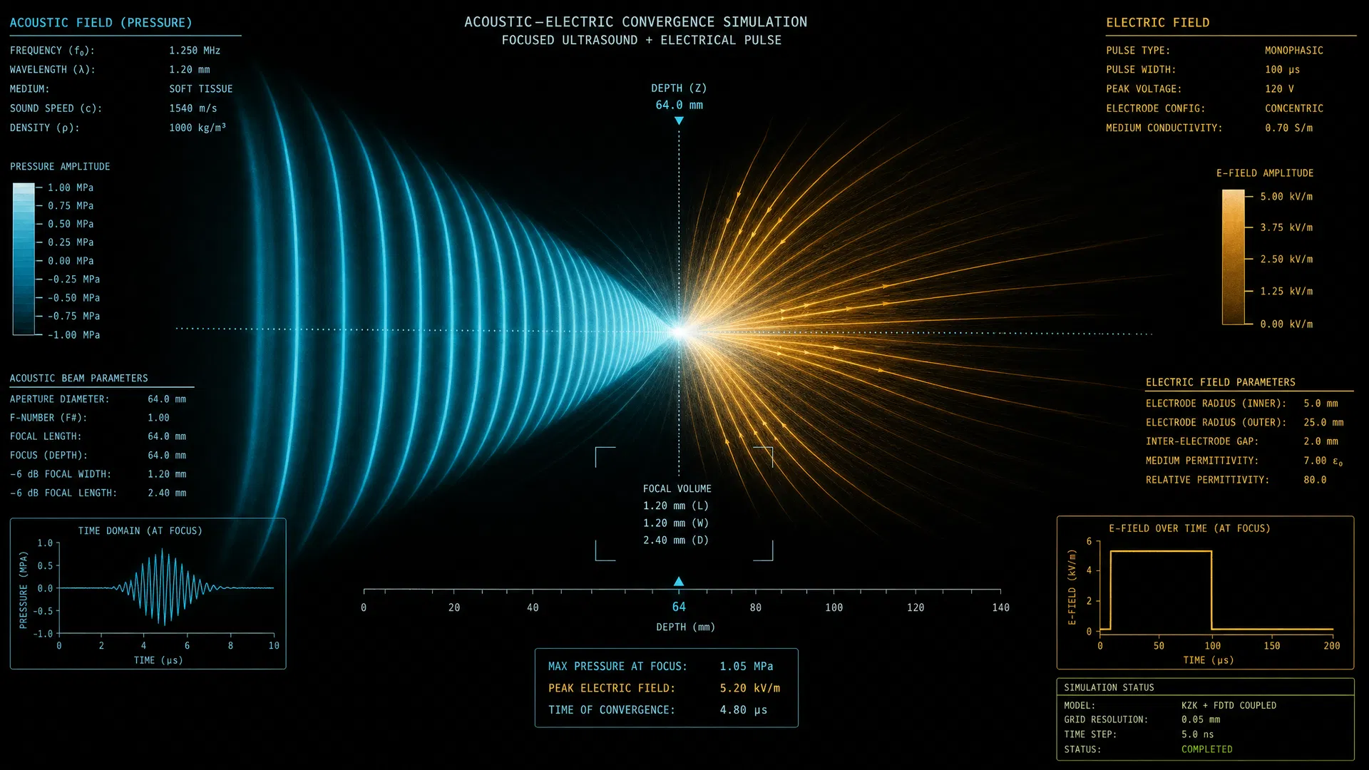 Super Pulse acoustic sound wave and electrical stimulation convergence visualization