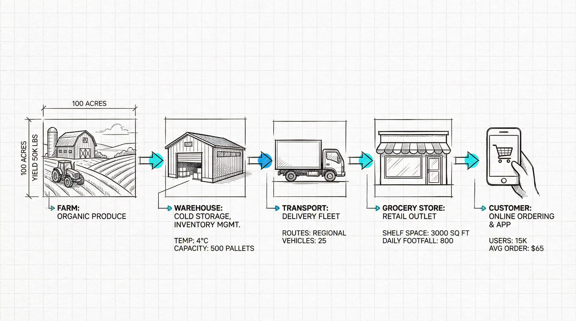 Supply chain flow diagram