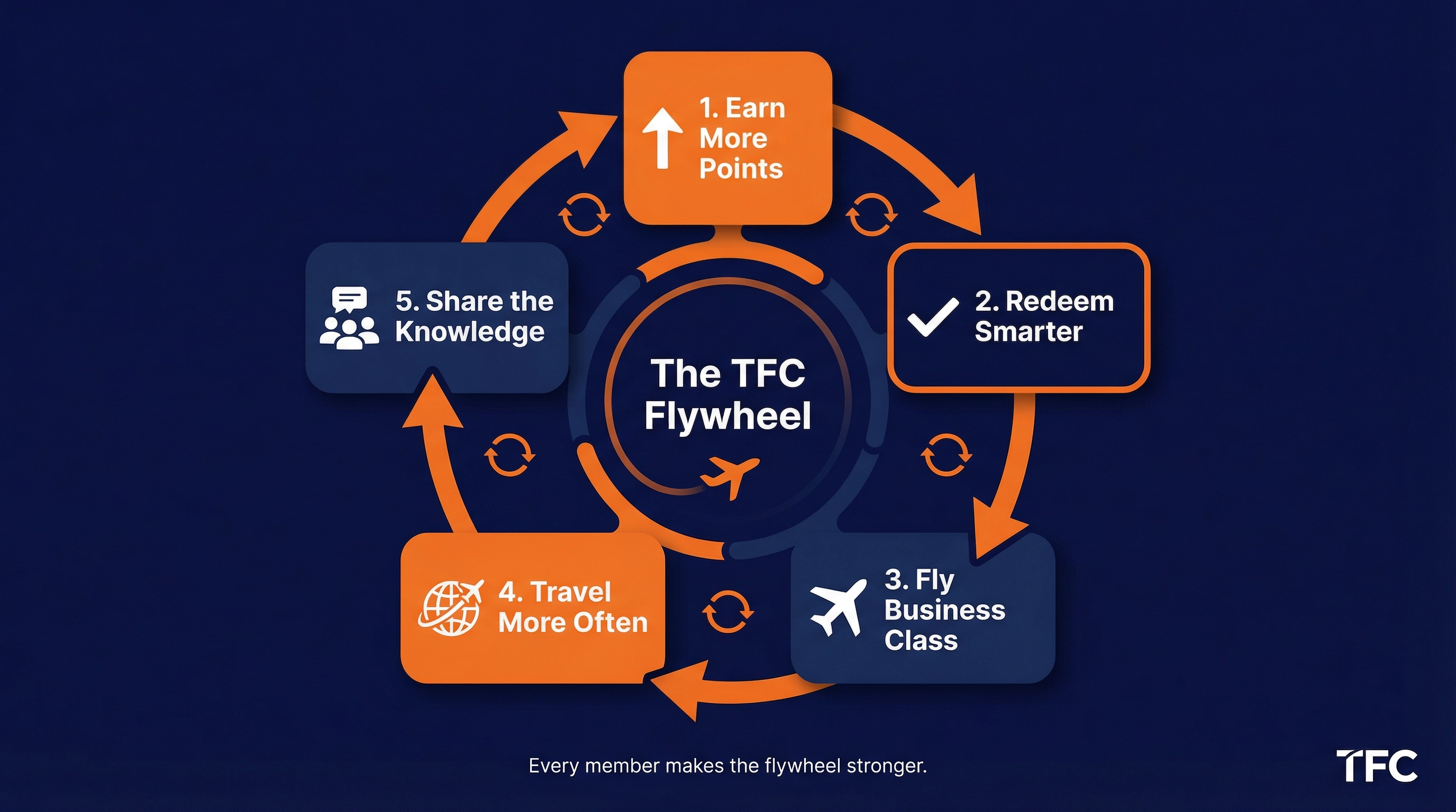 The Flights Club Ecosystem Flywheel