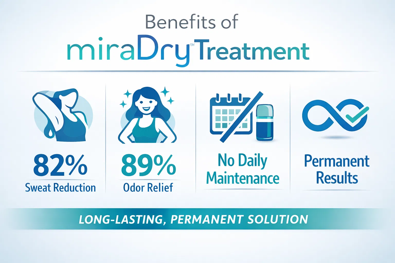 MiraDry Benefits