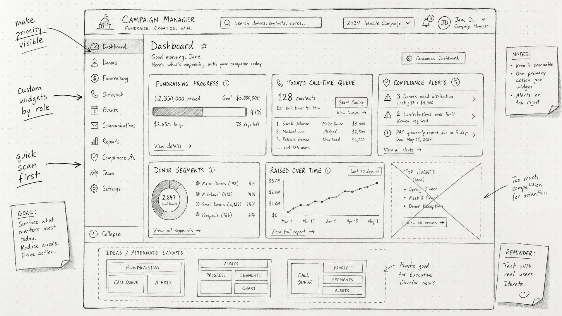 Hand-drawn dashboard information architecture sketch for Campaign Manager