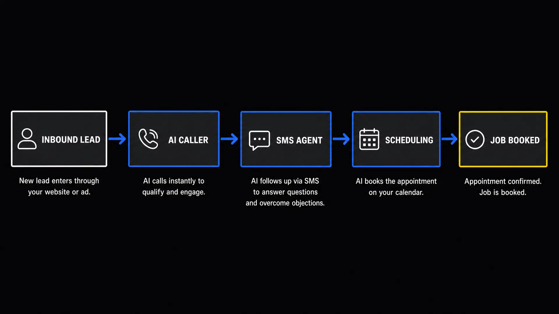AI Engagement Flow: Lead → AI Caller → SMS Agent → Scheduling → Job Booked