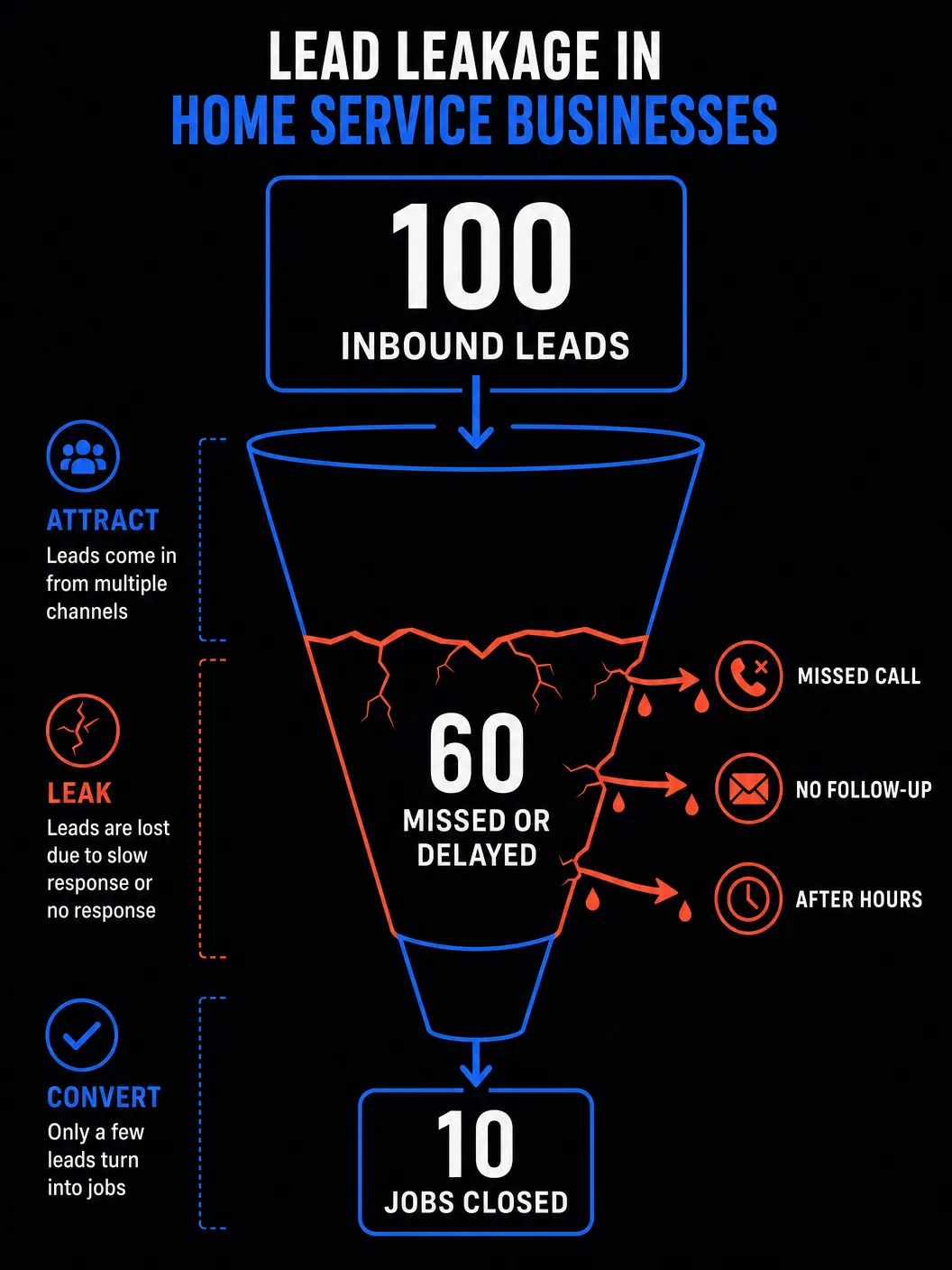 Lead Leakage Funnel