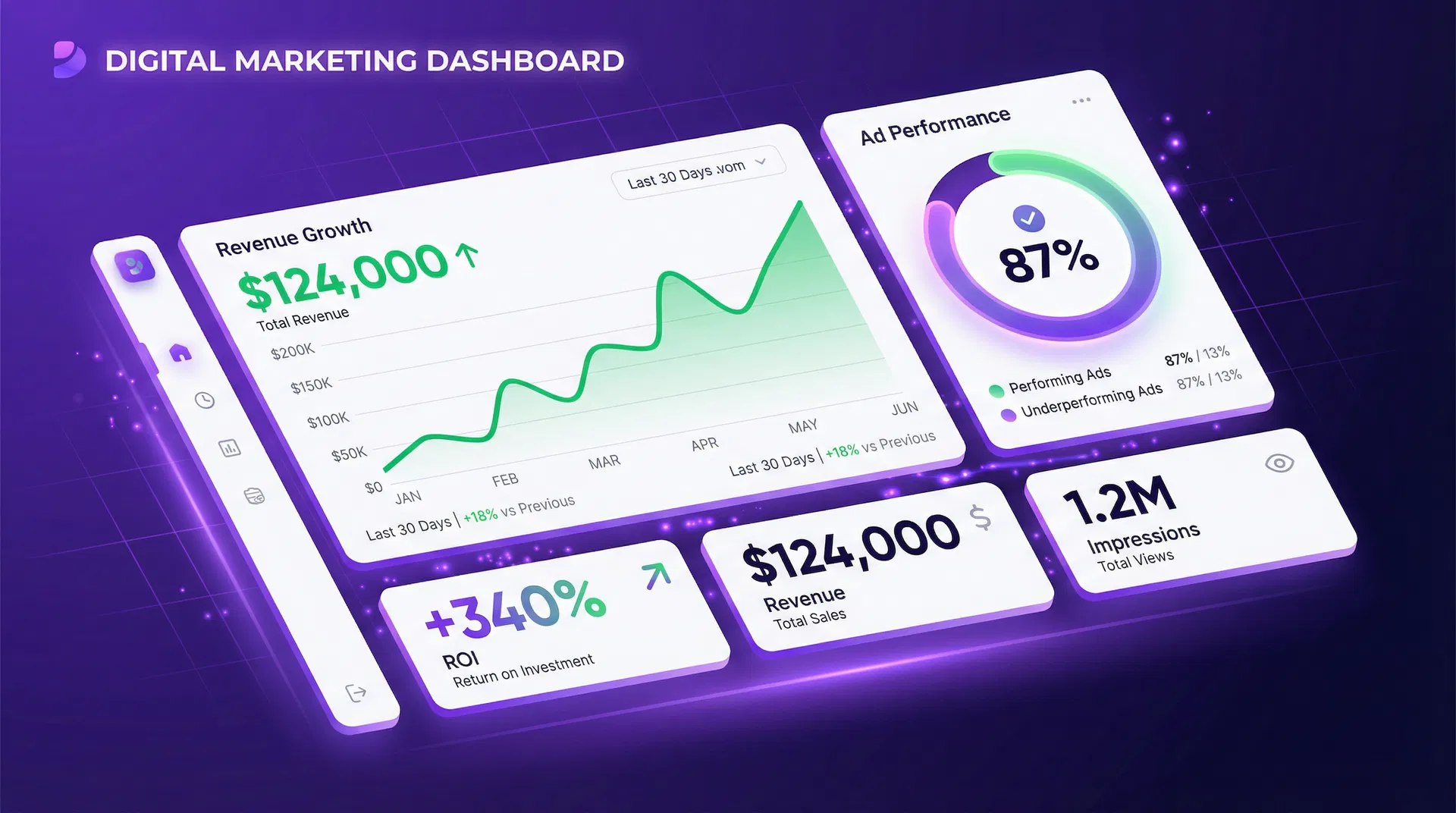 OvalPage marketing dashboard showing revenue growth and ad performance
