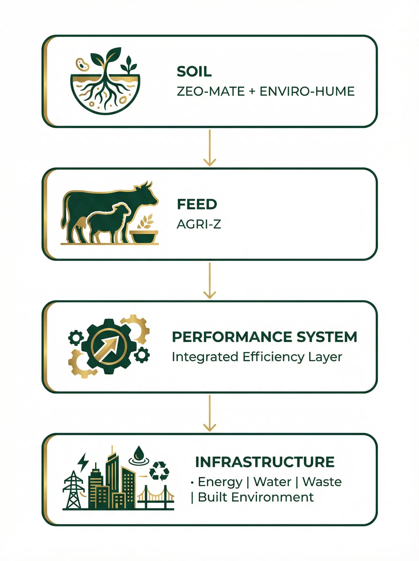 ECOCORE System Flow: Soil to Feed to Performance System to Infrastructure