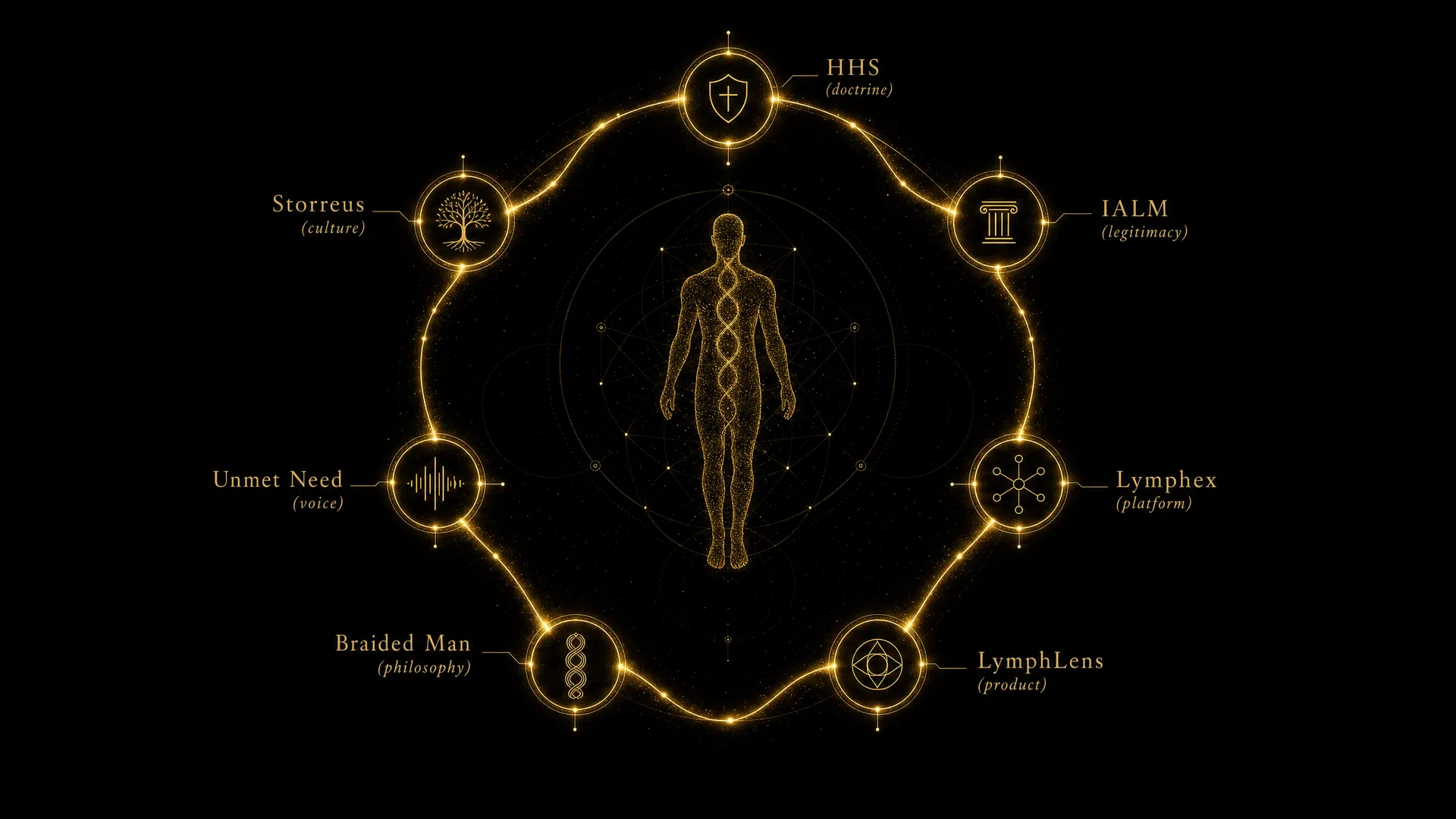 The Circuitous Loop — HHS ecosystem
