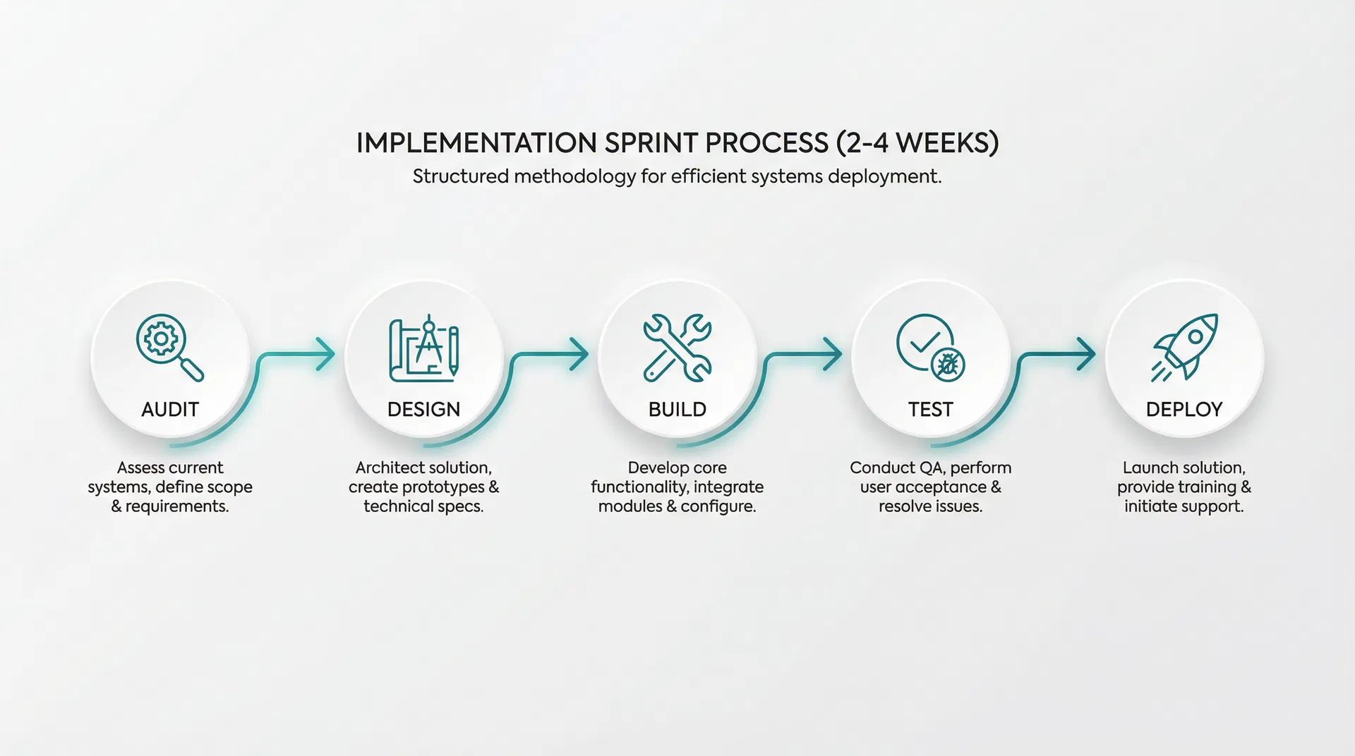 Implementation Sprint Workflow