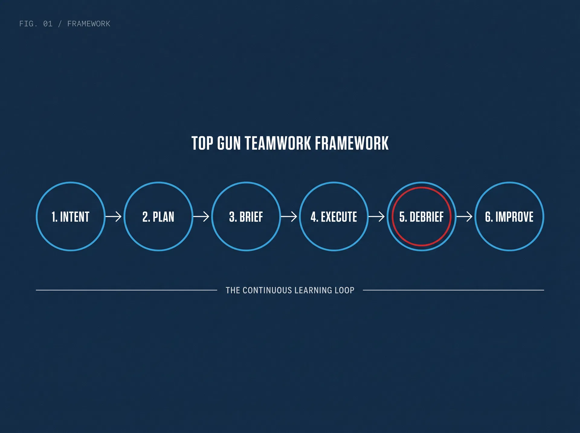 The Top Gun Teamwork framework: Intent, Plan, Brief, Execute, Debrief, Improve — the continuous learning loop used by US Air Force fighter squadrons