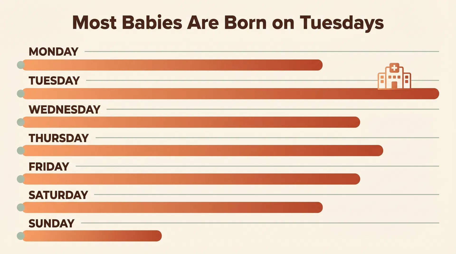 Bar chart showing birth frequency by day of week — Tuesday highest, Sunday lowest