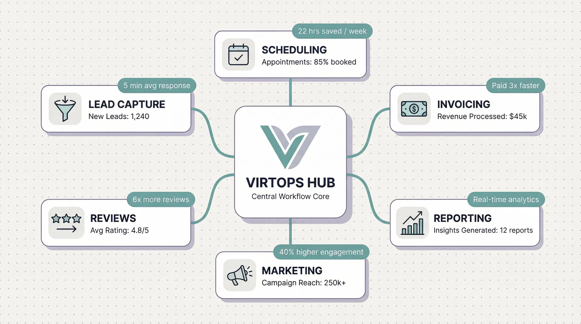 VirtOps Hub - Central workflow automation system