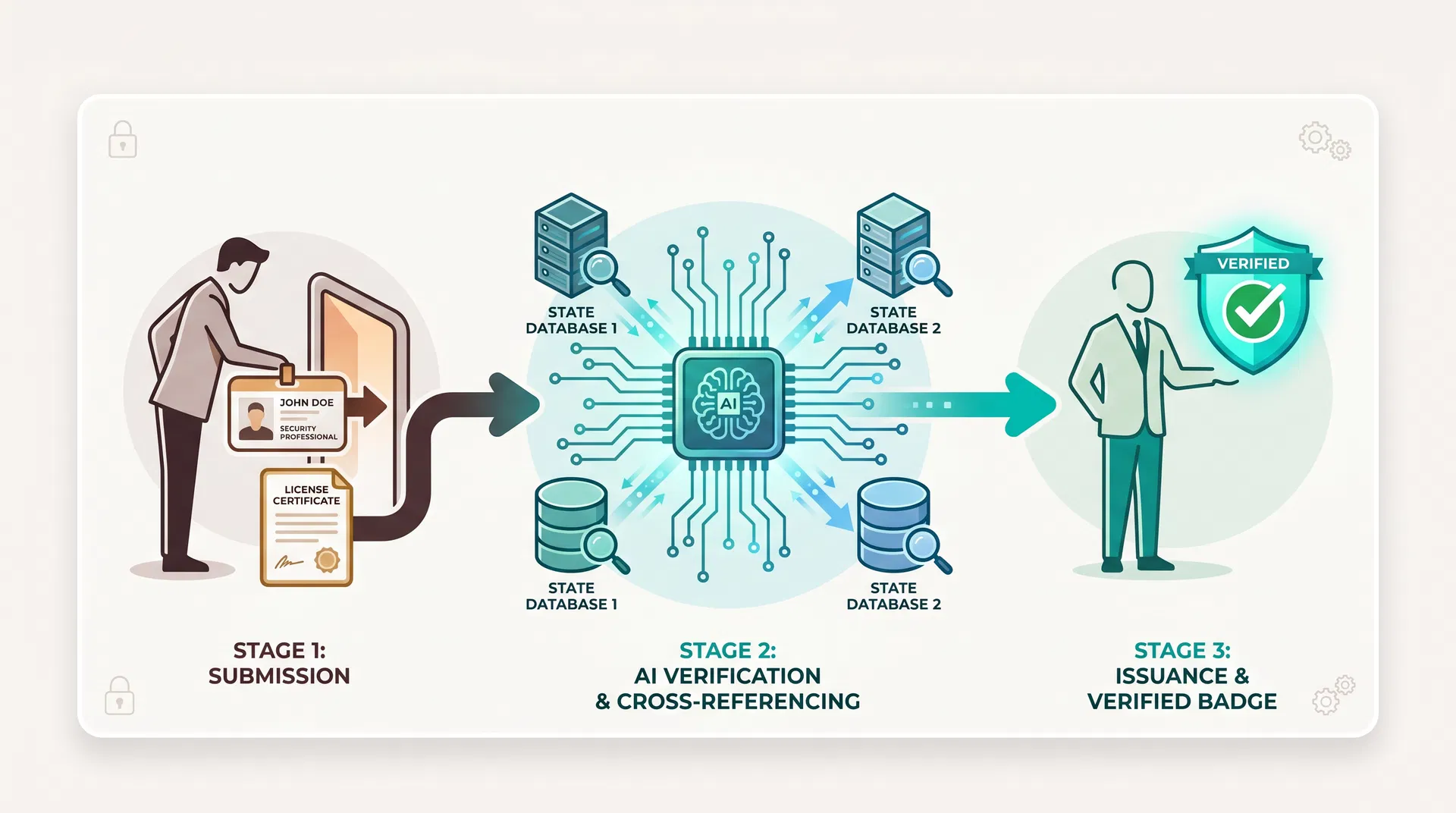 VettaPro verification flow — submit, verify, badge