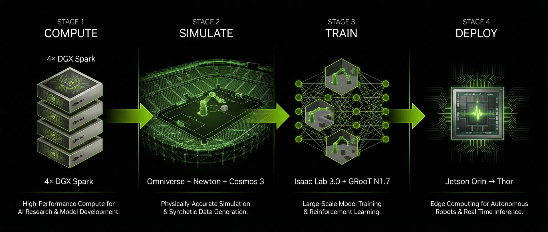 NVIDIA AI Pipeline