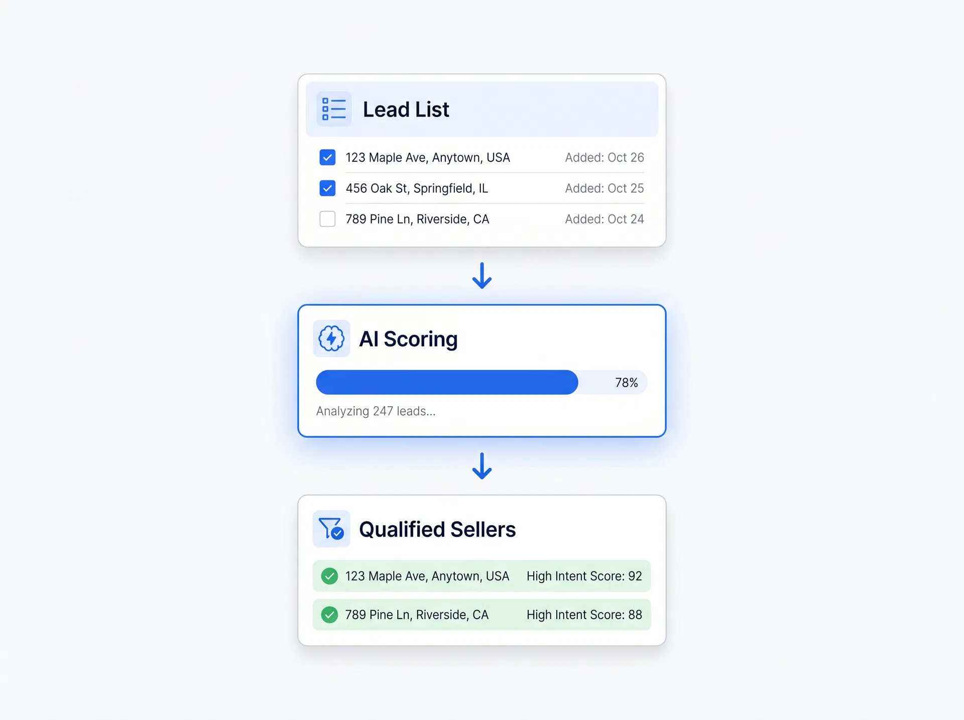 AI workflow: Lead List → AI Scoring → Qualified Sellers