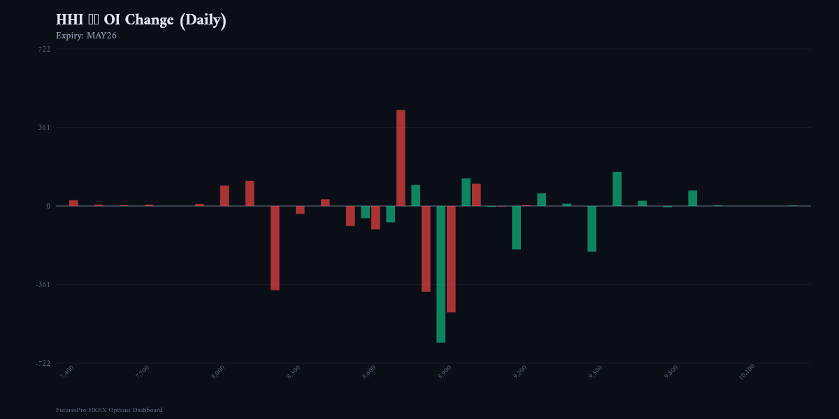 OI Change Chart
