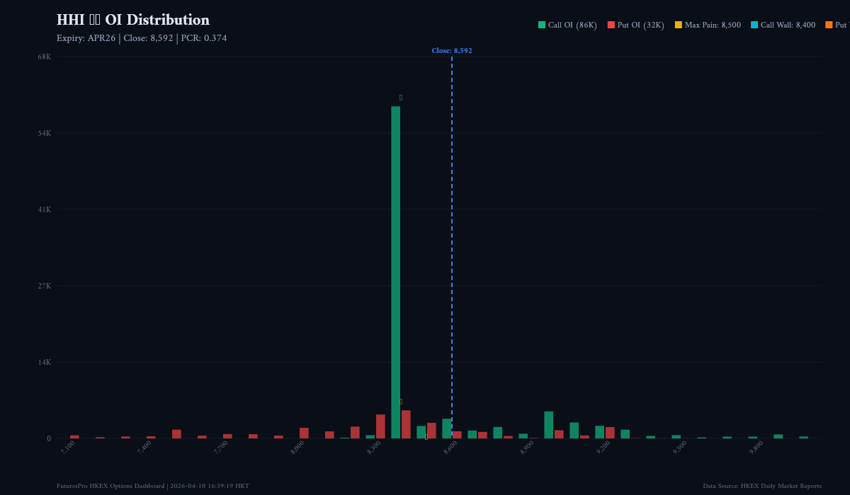 HHI/HSCEI Index Options Daily Analysis — 2026-04-09