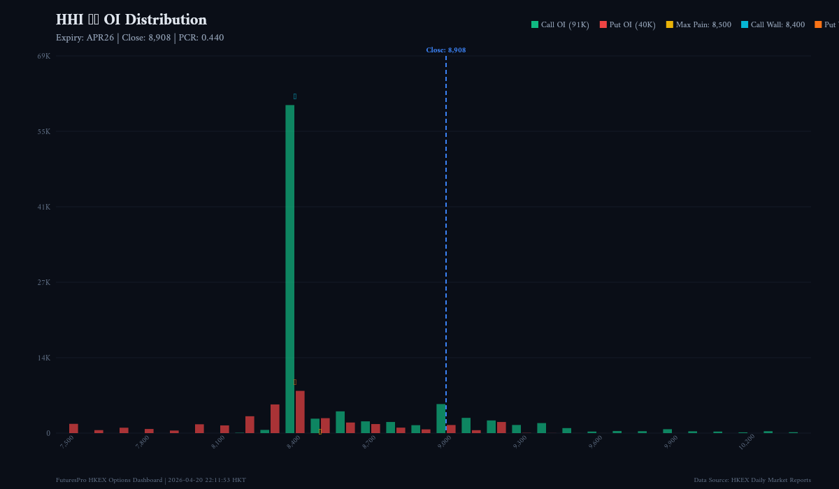 HHI/HSCEI Index Options Daily Analysis — 2026-04-20