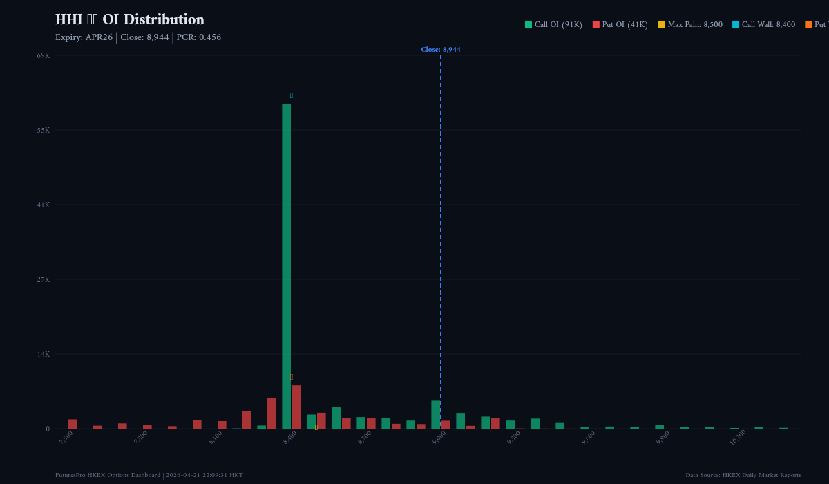 HHI/HSCEI Index Options Daily Analysis — 2026-04-21