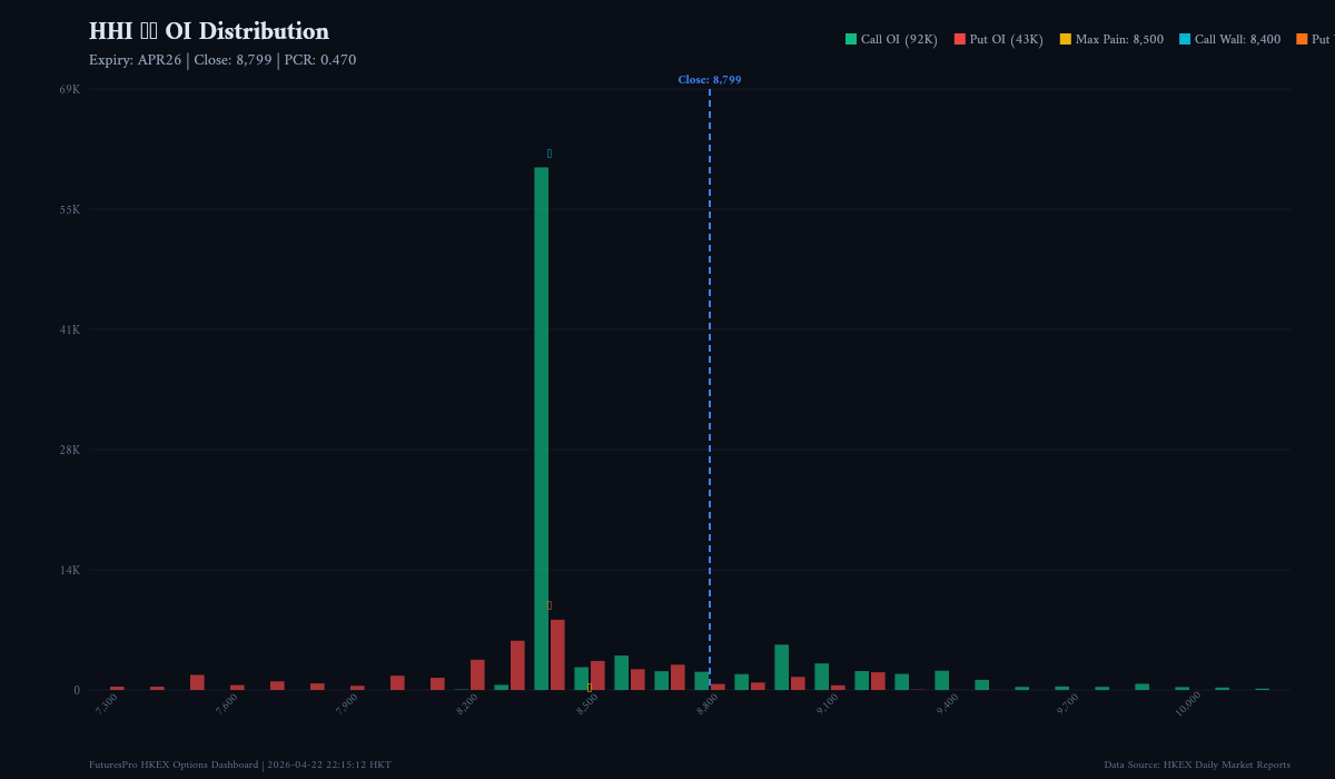 HHI/HSCEI Index Options Daily Analysis — 2026-04-22