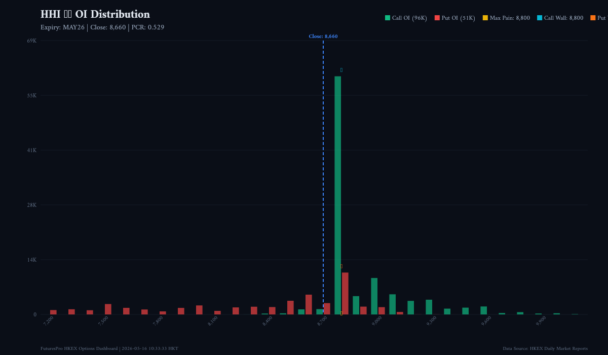 HHI/HSCEI Index Options Daily Analysis — 2026-05-15
