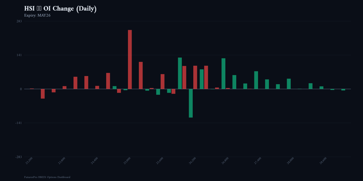 OI Change Chart