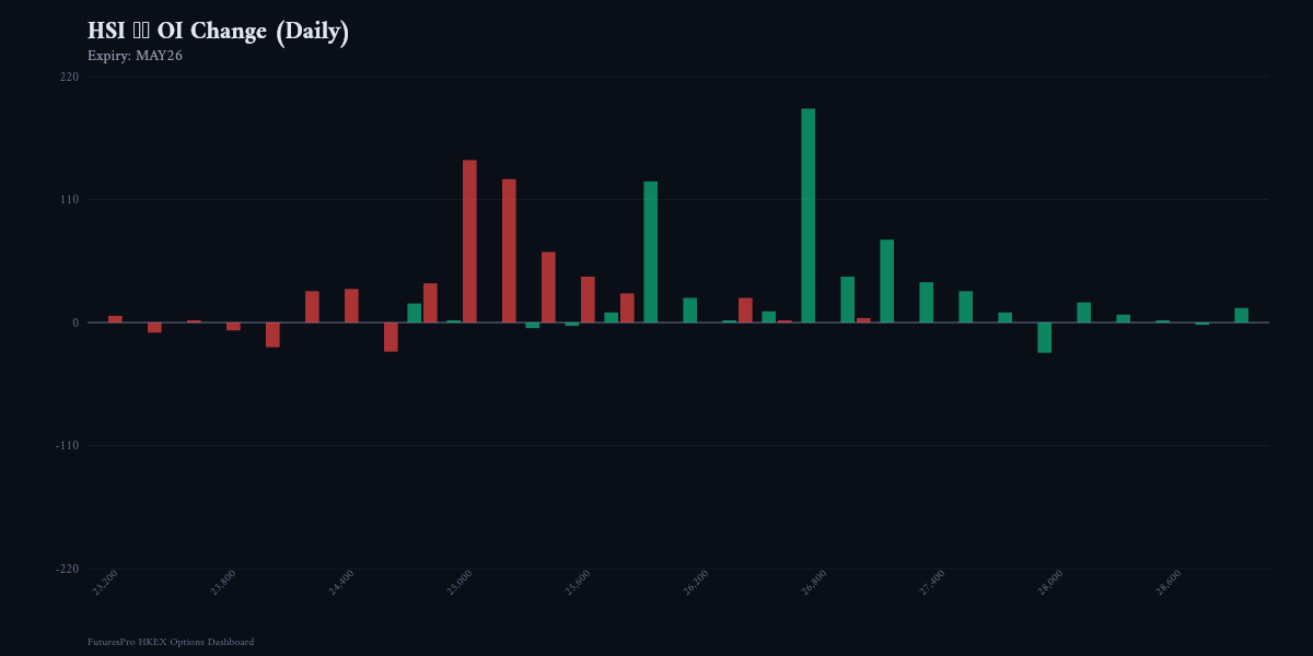 OI Change Chart