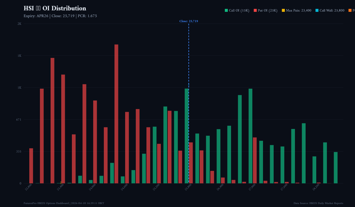 HSI Index Options Daily Analysis — 2026-04-09