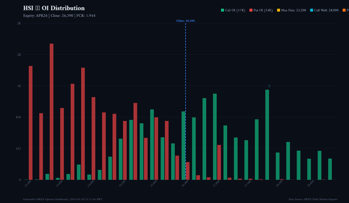 HSI Index Options Daily Analysis — 2026-04-20
