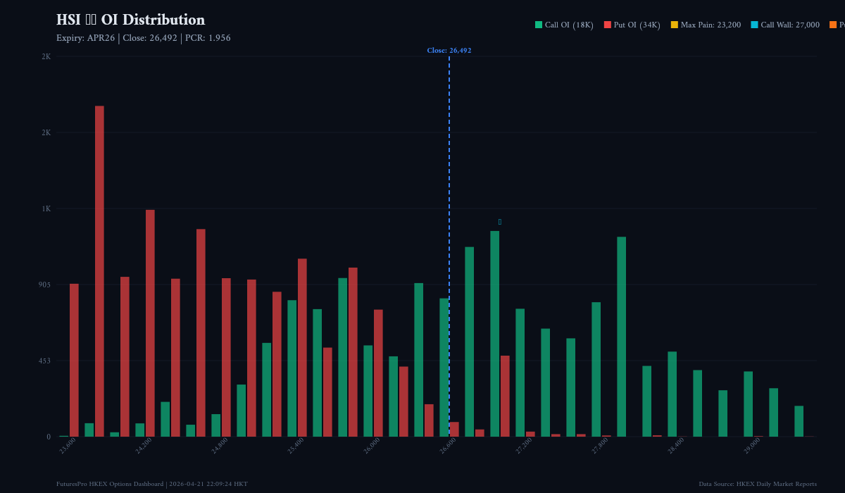 HSI Index Options Daily Analysis — 2026-04-21