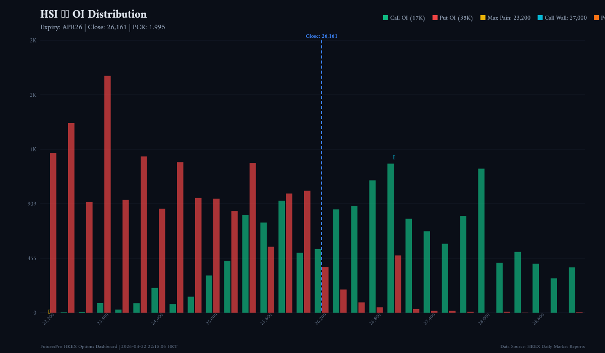 HSI Index Options Daily Analysis — 2026-04-22