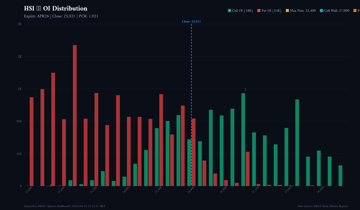 HSI Index Options Daily Analysis — 2026-04-23