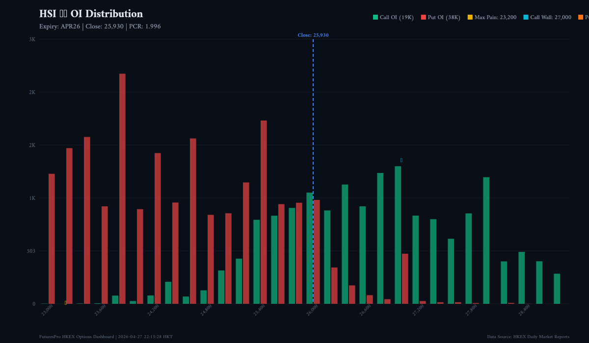 HSI Index Options Daily Analysis — 2026-04-27