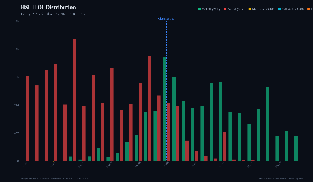 HSI Index Options Daily Analysis — 2026-04-28