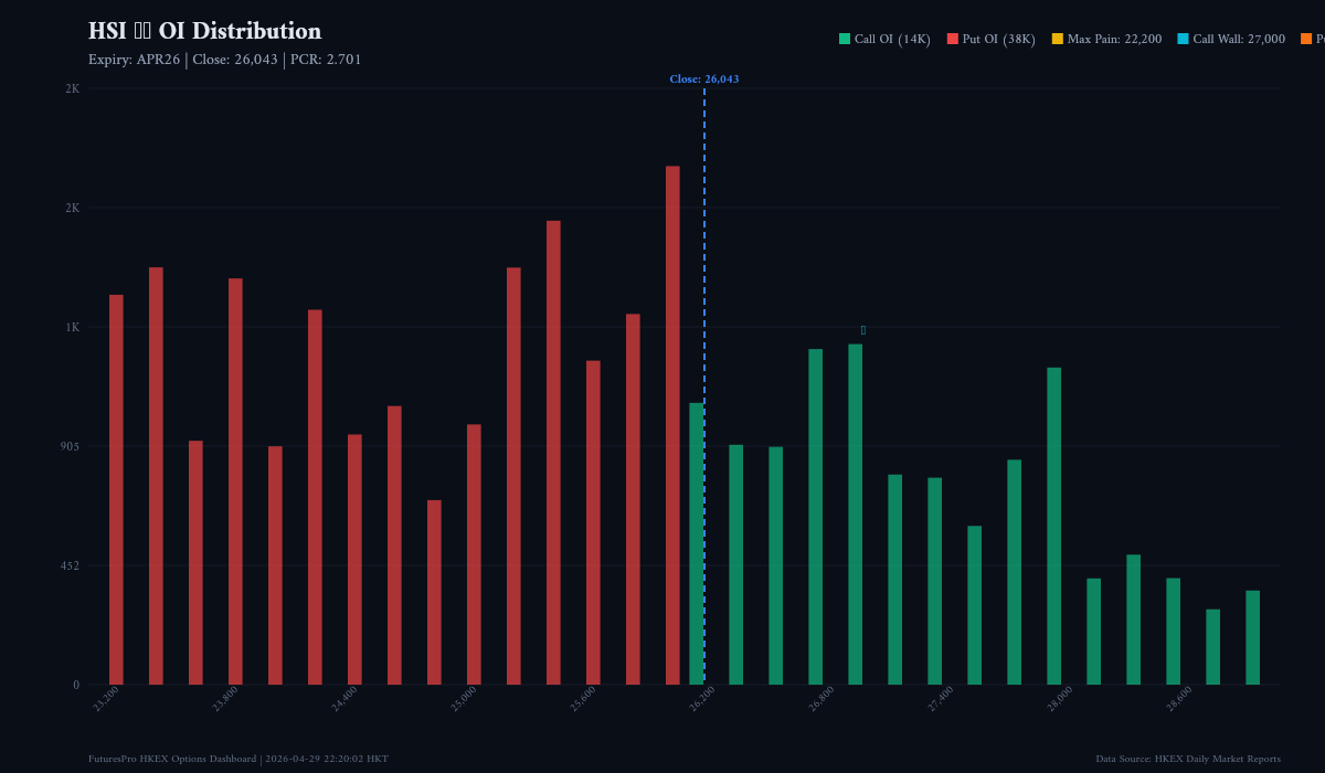 HSI Index Options Daily Analysis — 2026-04-29
