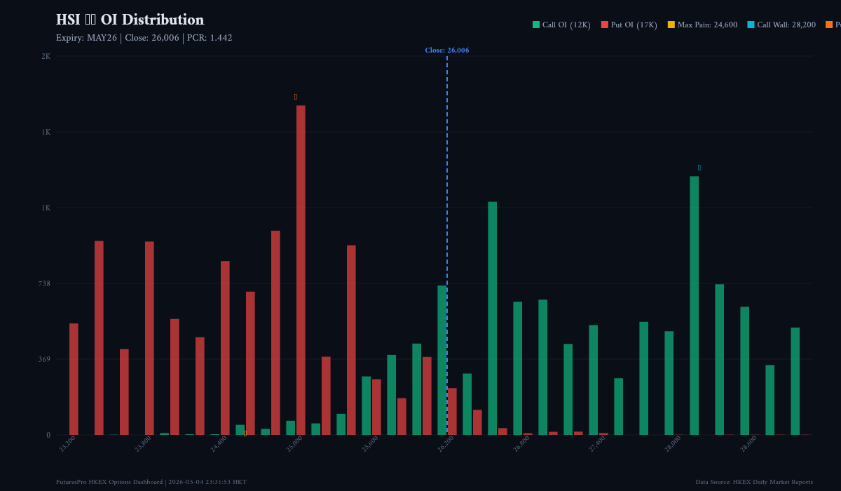 HSI Index Options Daily Analysis — 2026-05-04
