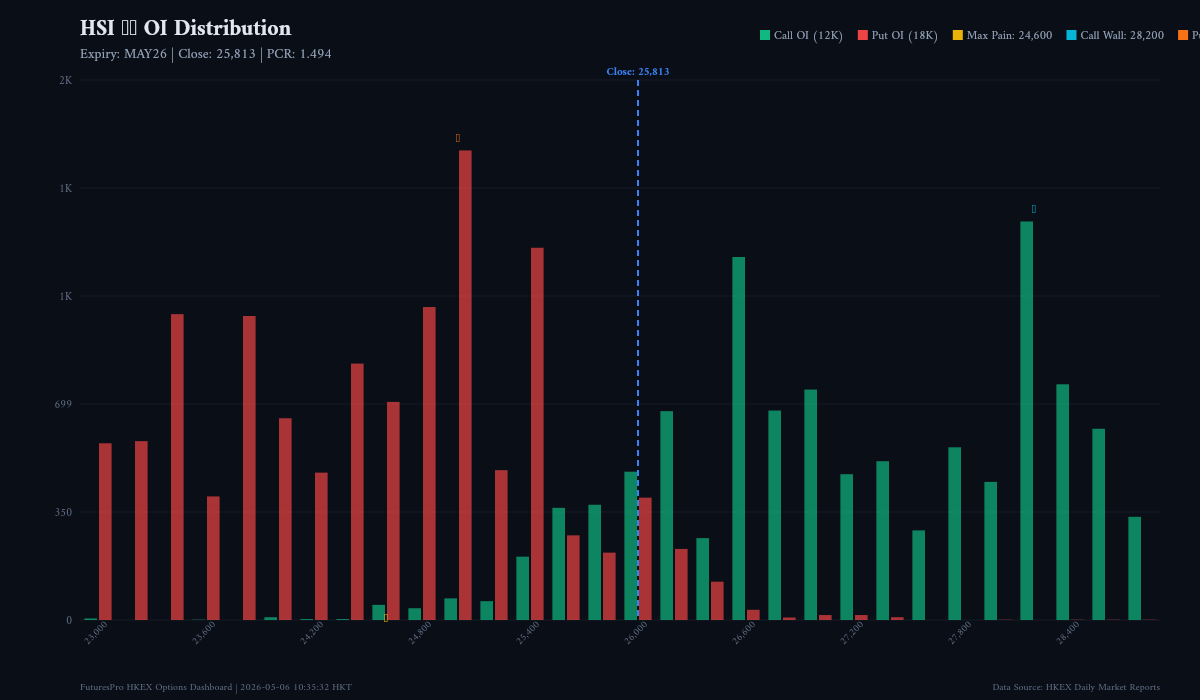 HSI Index Options Daily Analysis — 2026-05-05