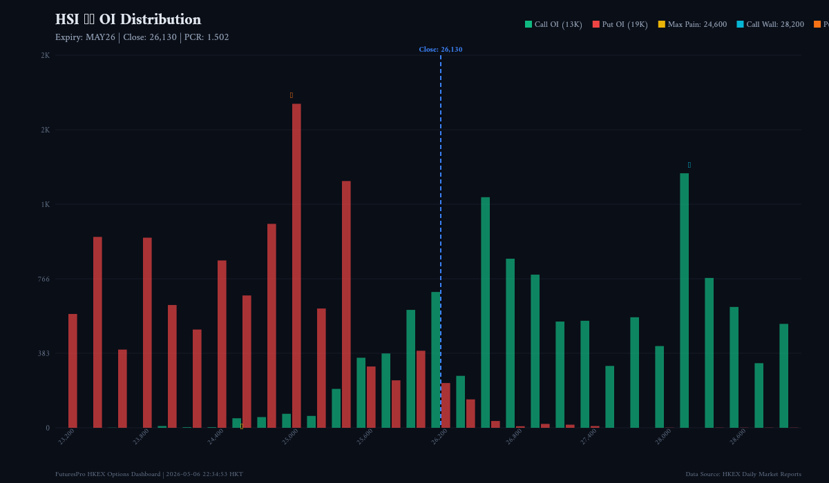 HSI Index Options Daily Analysis — 2026-05-06