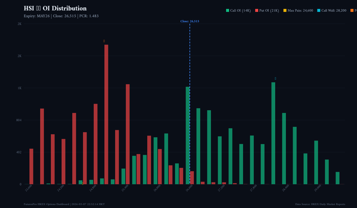 HSI Index Options Daily Analysis — 2026-05-07