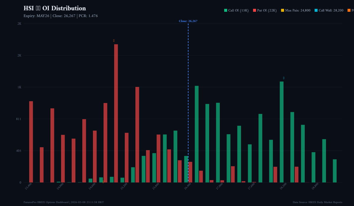 HSI Index Options Daily Analysis — 2026-05-08