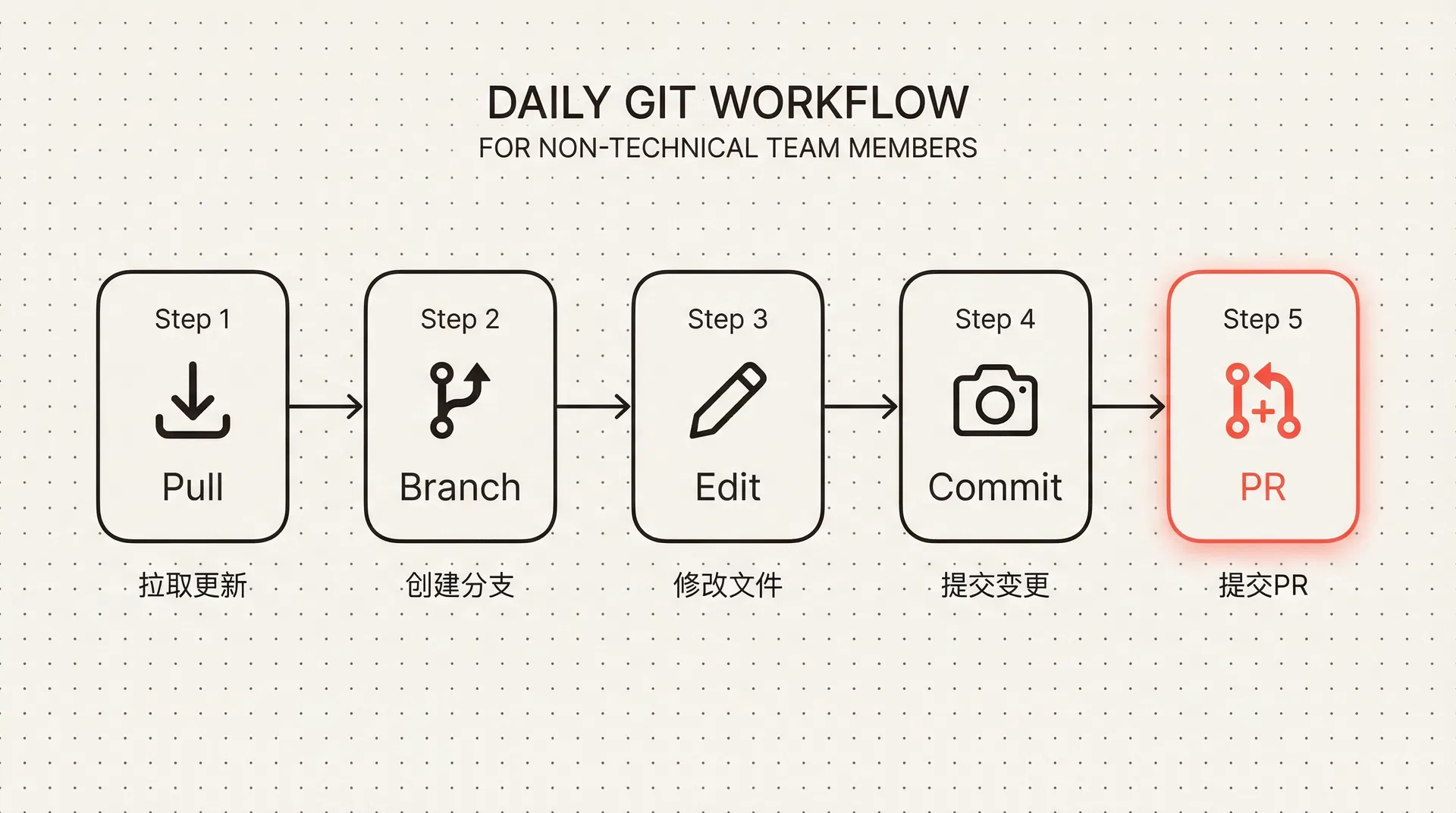 日常 Git 工作流程图