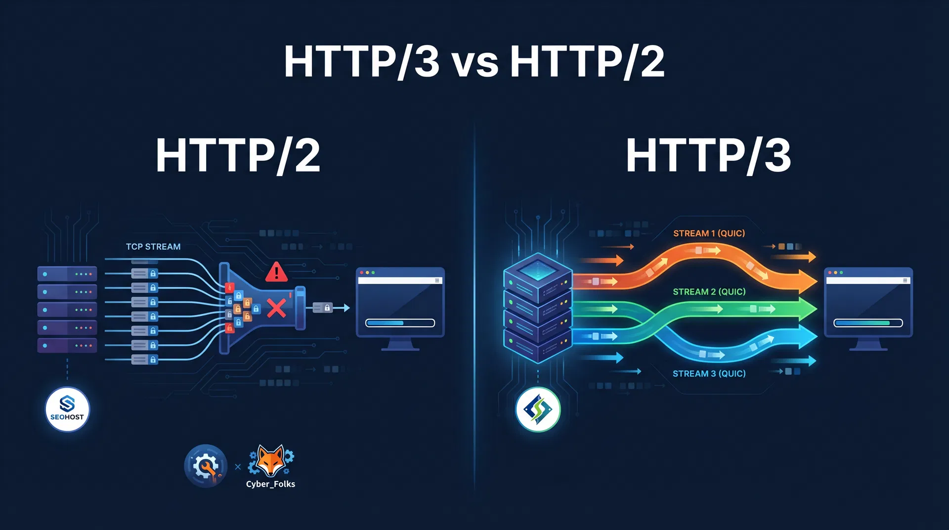 HTTP/3 vs HTTP/2 — który hosting obsługuje QUIC w Polsce?
