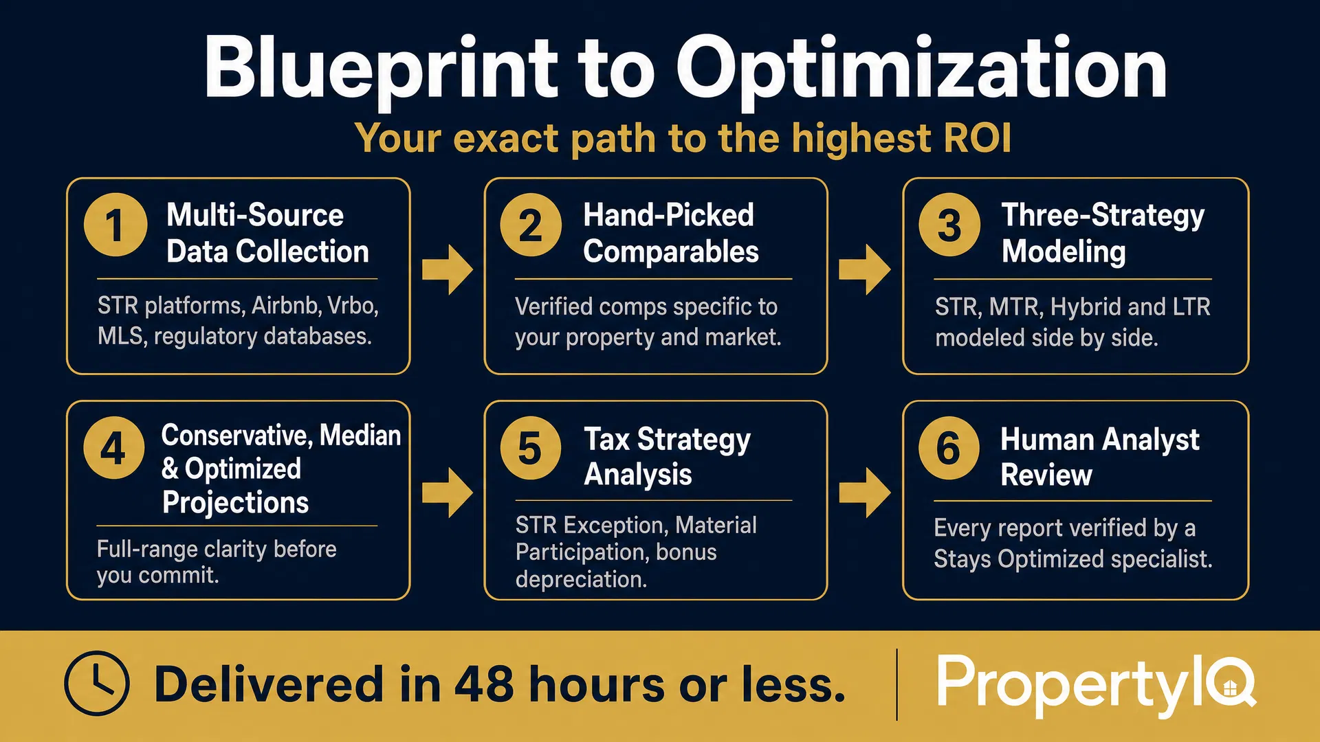 PropertyIQ Blueprint to Optimization — 6-step methodology infographic showing Multi-Source Data Collection, Hand-Picked Comparables, 3-Strategy Modeling, Tax Strategy Analysis, Blueprint to Optimization, and Human Analyst Review