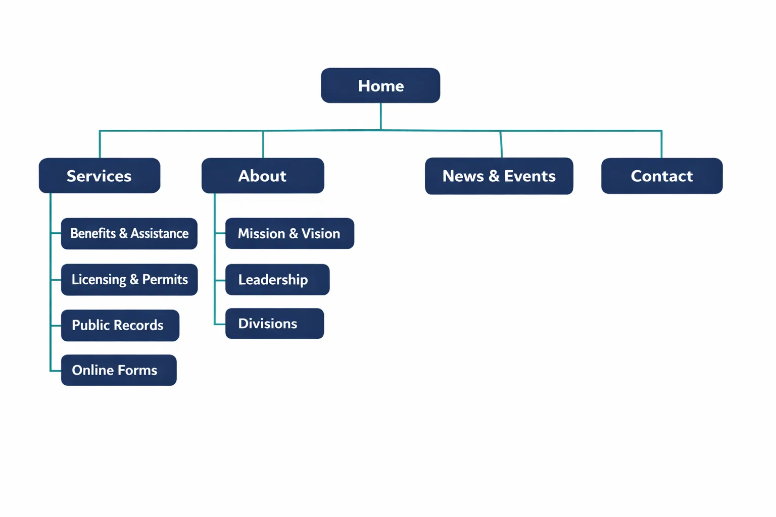 Information architecture diagram showing site hierarchy: Home branching to Services (Benefits & Assistance, Licensing & Permits, Public Records, Online Forms), About (Mission & Vision, Leadership, Divisions), News & Events, and Contact