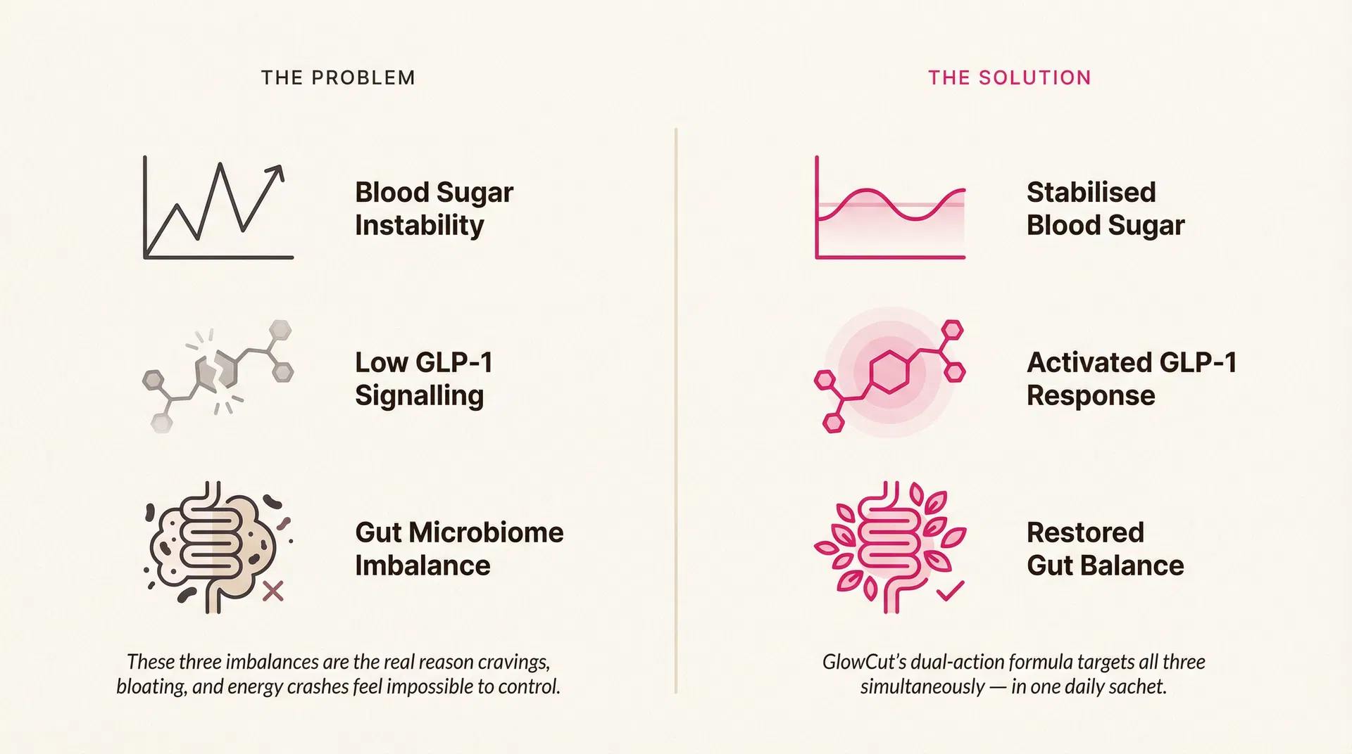 The Problem vs The Solution: Blood Sugar Instability, Low GLP-1 Signalling, and Gut Microbiome Imbalance — addressed by GlowCut
