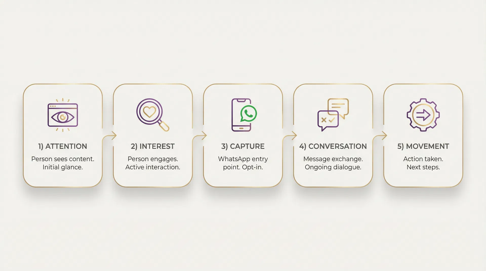 List Building Journey: Attention to Movement