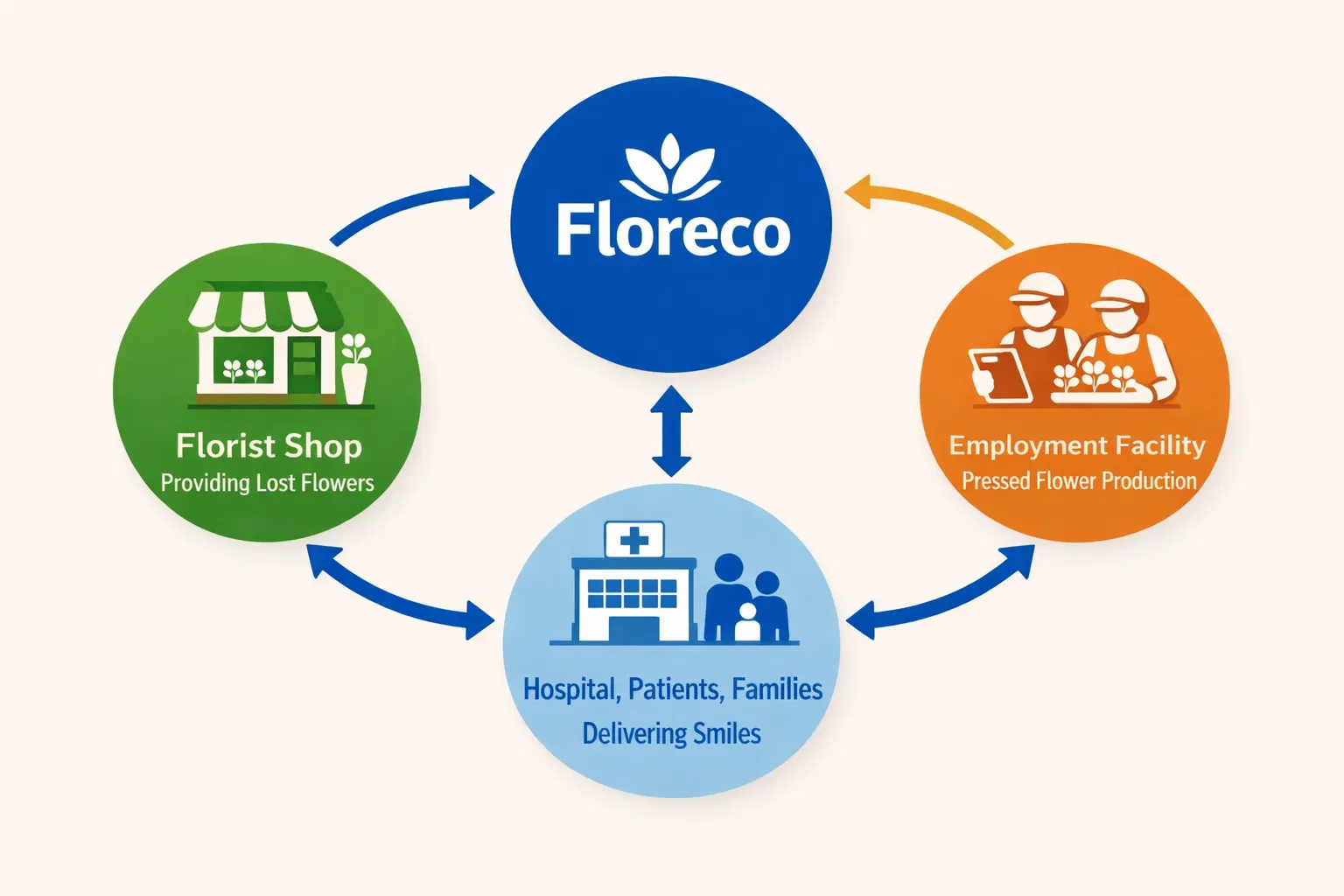 Florecoのビジネスエコシステム