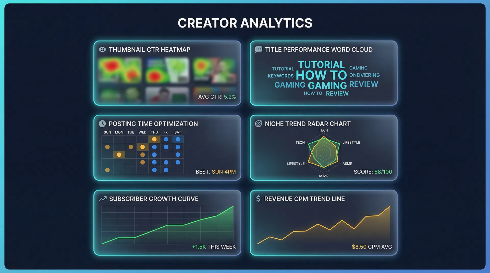 Creator analytics dashboard showing thumbnail heatmaps, posting optimization, and growth curves